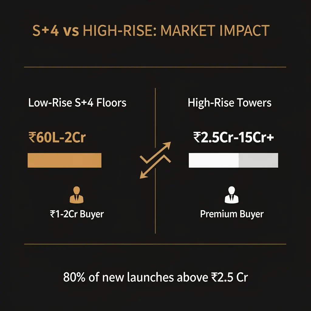 Gurugram S+4 policy and infrastructure impact analysis